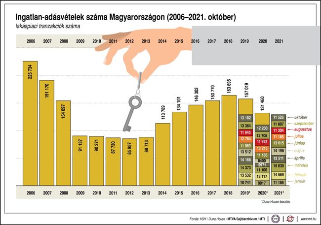 Ingatlan-adásvételek száma Magyarországon, 2006-2021. október