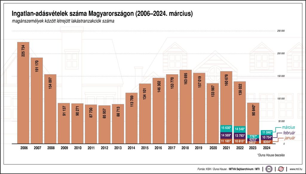 Ingatlan-adásvételek száma Magyarországon, 2006-2024. március