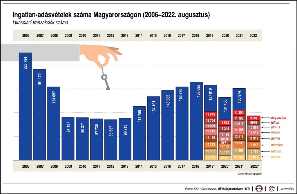 Ingatlan-adásvételek száma Magyarországon, 2006-2022. augusztus