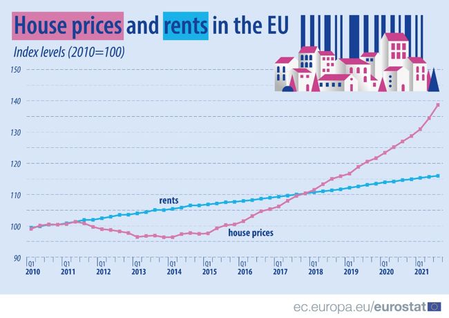 Eurostat elemzés a bérleti árakról és az ingatlanárakról
