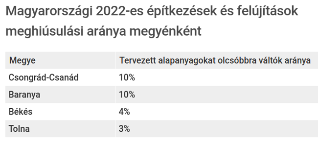 Magyarországi 2022-es építkezések és felújítások meghiúsulási aránya megyénként