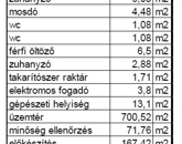 Eladó ipari ingatlan Győr 823 000 000 Ft