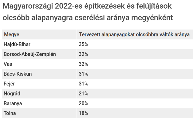 Magyarországi 2022-es építkezések és felújítások olcsóbb alapanyagra cserélési aránya megyénként