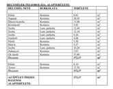 Eladó családi ház Nyíregyháza 158 000 000 Ft