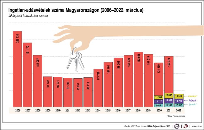 Ingatlan-adásvételek száma Magyarországon, 2006-2022. március