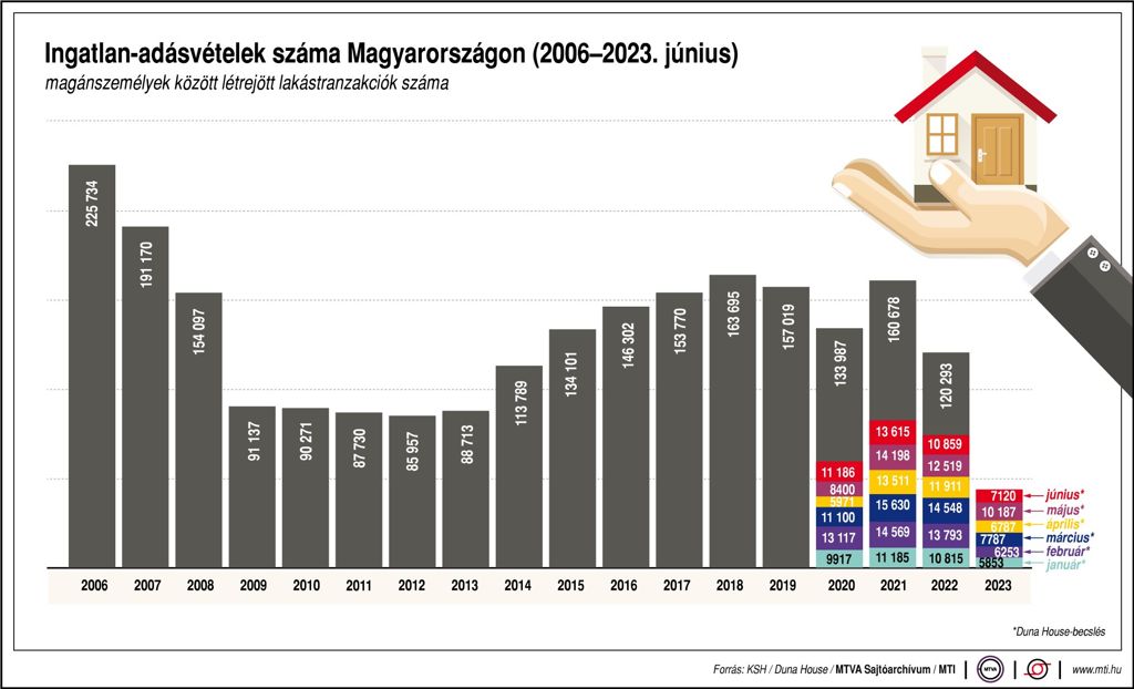 Ingatlan-adásvételek száma Magyarországon, 2006-2023. június