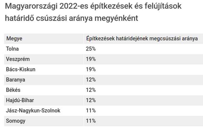 Magyarországi 2022-es építkezések és felújítások határidő csúszási aránya megyénként