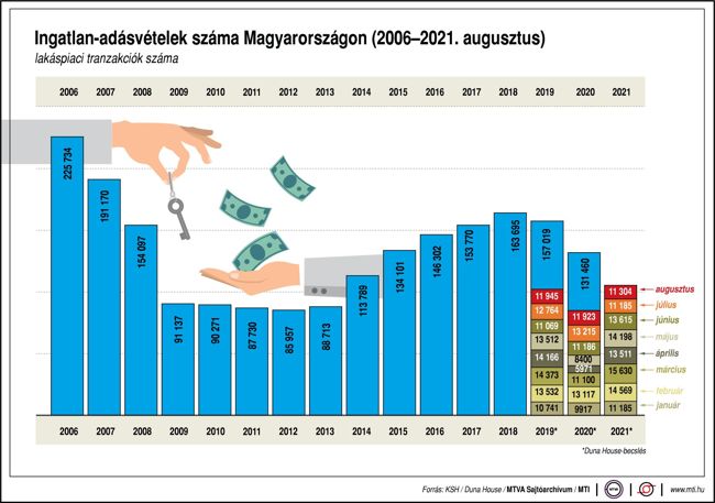 Ingatlan adásvételek száma Magyarországon 2006-2021-ig