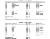Eladó családi ház Dunaharaszti 165 000 000 Ft